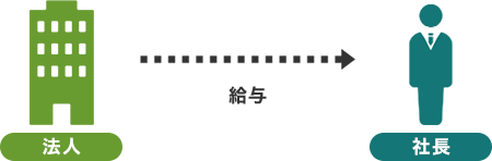 法人化した場合