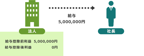 法人